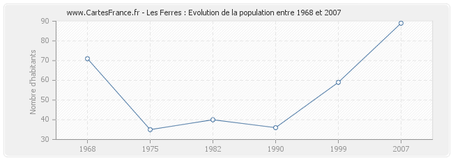 Population Les Ferres